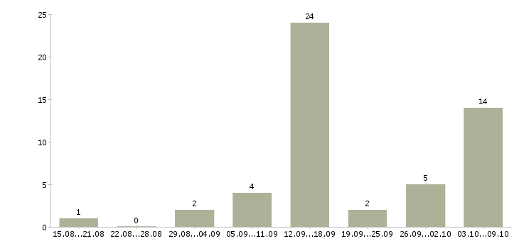 Работа требуются активные люди в Белгороде - Число вакансий в Белгороде по специальности требуются активные люди за 2 месяца
