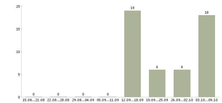 Работа упаковщики с жильем в Волгограде - Число вакансий в Волгограде по специальности упаковщики с жильем за 2 месяца