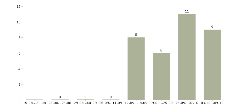 Работа требуются активные сотрудники в Дзержинске - Число вакансий в Дзержинске по специальности требуются активные сотрудники за 2 месяца