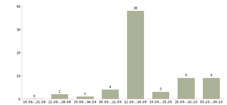 Работа студентам по совмещению в Екатеринбурге - Число вакансий в Екатеринбурге по специальности студентам по совмещению за 2 месяца
