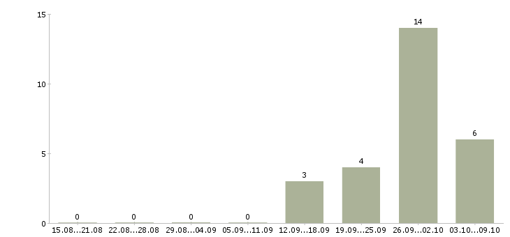 Работа рабочие с бесплатным проживанием в Зеленограде - Число вакансий в Зеленограде по специальности рабочие с бесплатным проживанием за 2 месяца