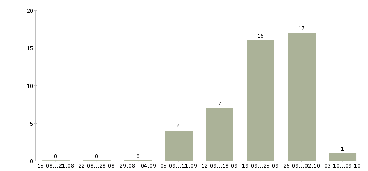 Работа менеджер интернет салона в Иркутске - Число вакансий в Иркутске по специальности менеджер интернет салона за 2 месяца