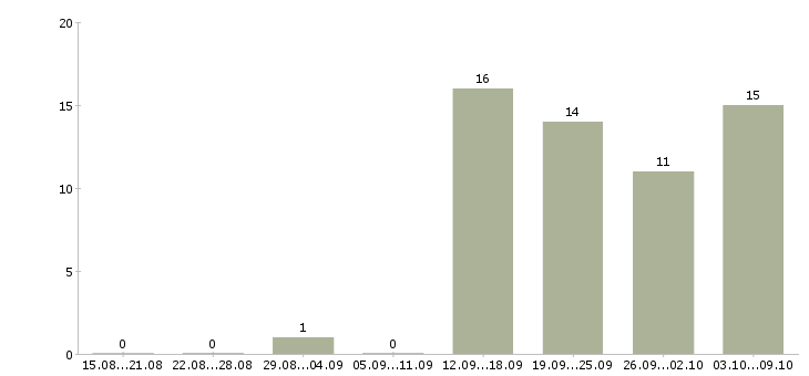 Работа инженер службы сервиса в Москве - Число вакансий в Москве по специальности инженер службы сервиса за 2 месяца