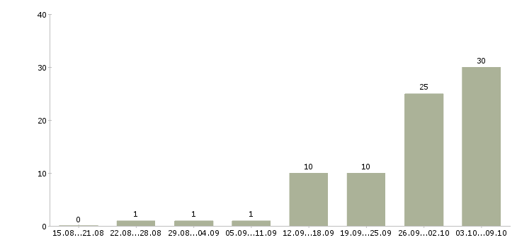 Работа доступная в интернете в Ставрополе - Число вакансий в Ставрополе по специальности доступная в интернете за 2 месяца