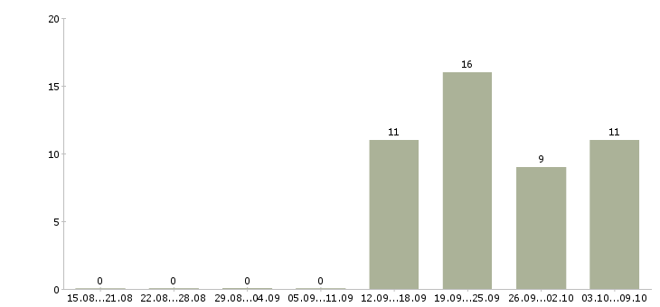 Работа специалист с обязанностями экономиста в Ставрополе - Число вакансий в Ставрополе по специальности специалист с обязанностями экономиста за 2 месяца