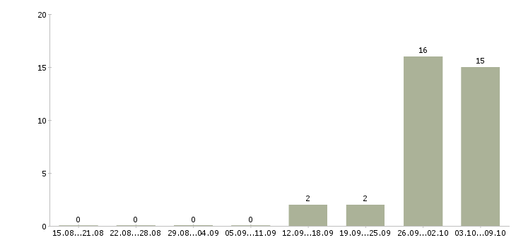 Работа упаковщики вахта жилье в Твери - Число вакансий в Твери по специальности упаковщики вахта жилье за 2 месяца