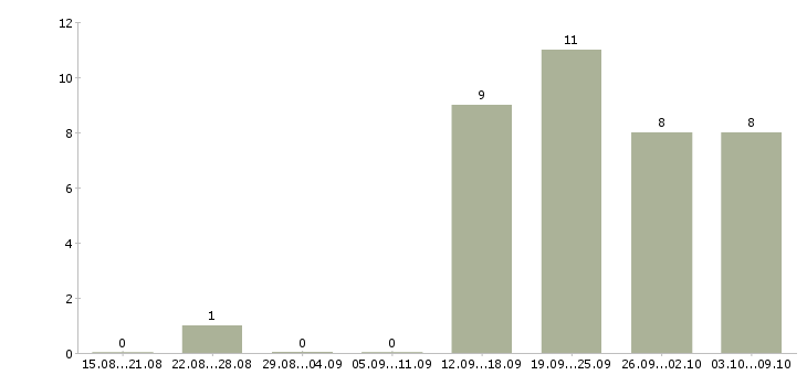 Работа помощник по работе с клиентами в Тюмени - Число вакансий в Тюмени по специальности помощник по работе с клиентами за 2 месяца