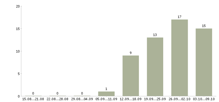Работа менеджер по работе с документацией в Чебоксарах - Число вакансий в Чебоксарах по специальности менеджер по работе с документацией за 2 месяца