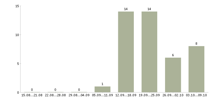 Работа менеджер по развитию организации в Чебоксарах - Число вакансий в Чебоксарах по специальности менеджер по развитию организации за 2 месяца