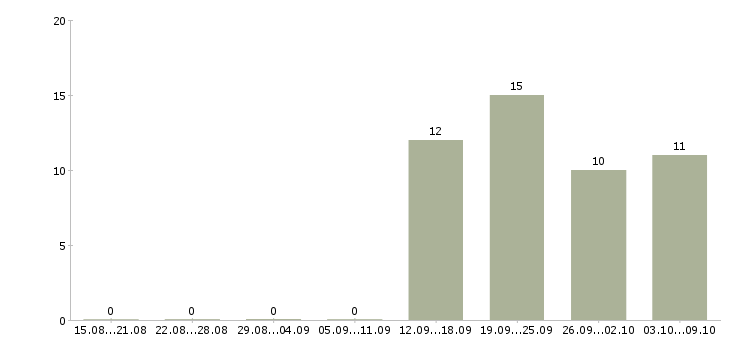 Работа специалист с обязанностями экономиста в Ярославле - Число вакансий в Ярославле по специальности специалист с обязанностями экономиста за 2 месяца