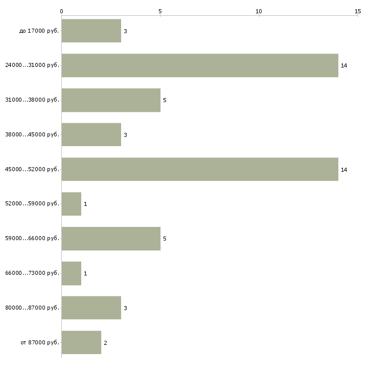 Найти работу администратор на удаленном доступе  - График распределения вакансий «администратор на удаленном доступе» по зарплате