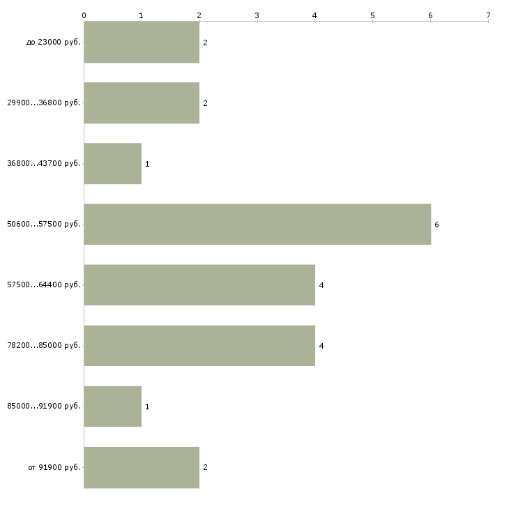 Найти работу выездной компьютерный мастер  - График распределения вакансий «выездной компьютерный мастер» по зарплате