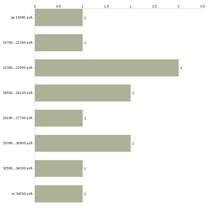 Найти работу кассир раздачи  - График распределения вакансий «кассир раздачи» по зарплате