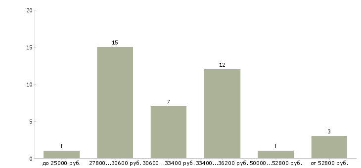 Найти работу консультант по строительным материалам  - График распределения вакансий «консультант по строительным материалам» по зарплате