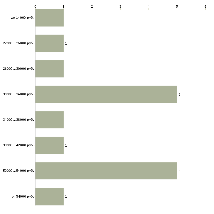Найти работу медицинская сестра стерилизационная  - График распределения вакансий «медицинская сестра стерилизационная» по зарплате