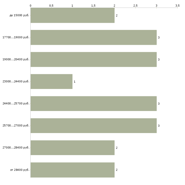 Найти работу продавец салона сотовой связи  - График распределения вакансий «продавец салона сотовой связи» по зарплате