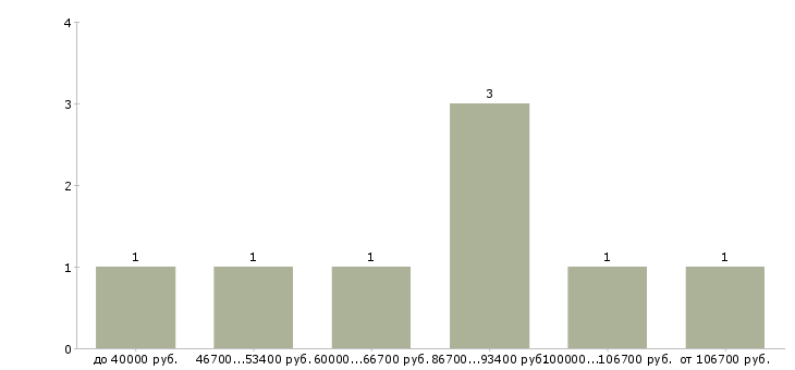 Найти работу руководитель финансового департамента  - График распределения вакансий «руководитель финансового департамента» по зарплате