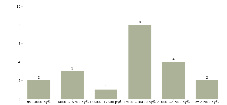 Найти работу специалист офиса продаж мтс  - График распределения вакансий «специалист офиса продаж мтс» по зарплате