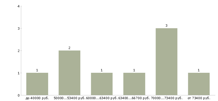 Найти работу технолог деревообработки  - График распределения вакансий «технолог деревообработки» по зарплате