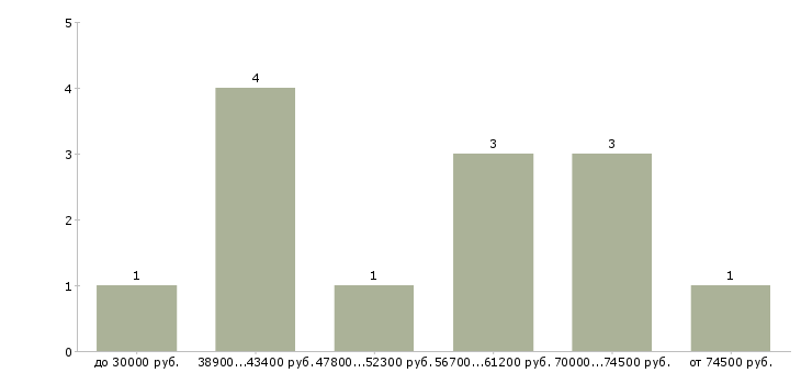 Найти работу требуются фасадчики  - График распределения вакансий «требуются фасадчики» по зарплате