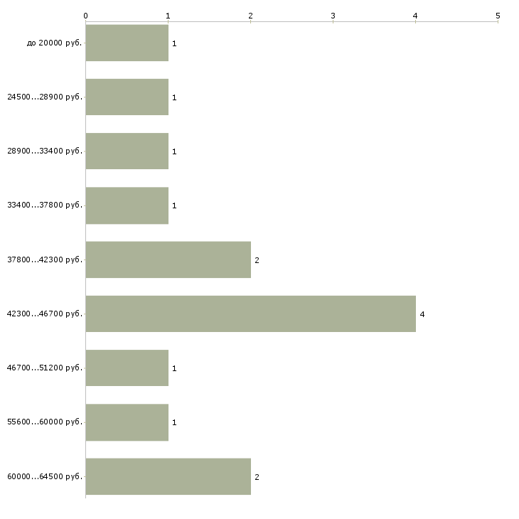 Найти работу фрезеровщик станков с чпу  - График распределения вакансий «фрезеровщик станков с чпу» по зарплате