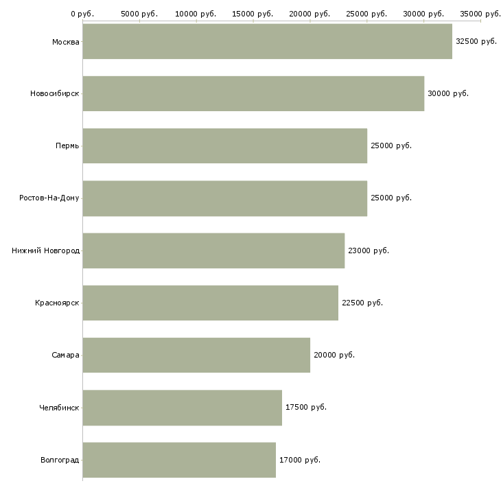 Поиск работы администратор на удаленном доступе-Медиана зарплаты для вакансии «администратор на удаленном доступе» в других городах