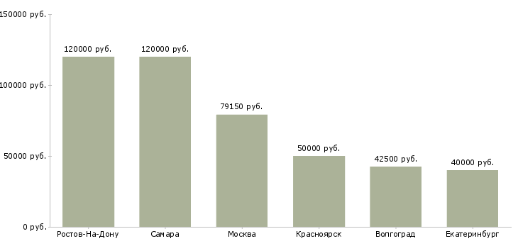 Поиск работы главный механик и энергетик-Медиана зарплаты для вакансии «главный механик и энергетик» в других городах