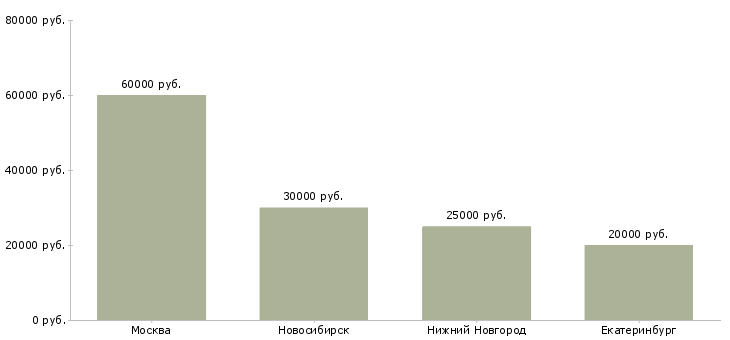 Поиск работы гувернантка девочке-Медиана зарплаты для вакансии «гувернантка девочке» в других городах
