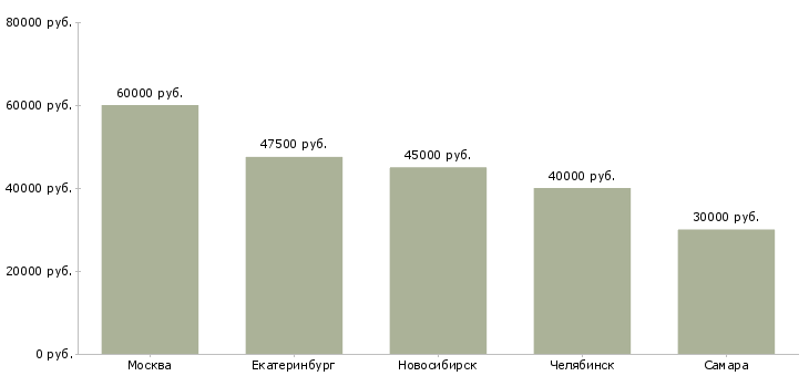 Поиск работы директор обувного магазина-Медиана зарплаты для вакансии «директор обувного магазина» в других городах