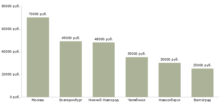 Поиск работы заведующий педиатрическим отделением-Медиана зарплаты для вакансии «заведующий педиатрическим отделением» в других городах