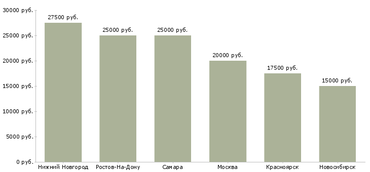 Поиск работы заработок в соцсетях-Медиана зарплаты для вакансии «заработок в соцсетях» в других городах