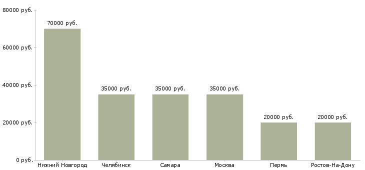 Поиск работы инженер по стандартизации и сертификации-Медиана зарплаты для вакансии «инженер по стандартизации и сертификации» в других городах