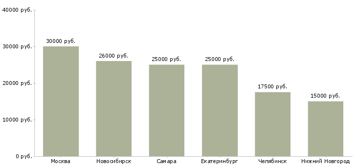 Поиск работы ищем операторов пк-Медиана зарплаты для вакансии «ищем операторов пк» в других городах