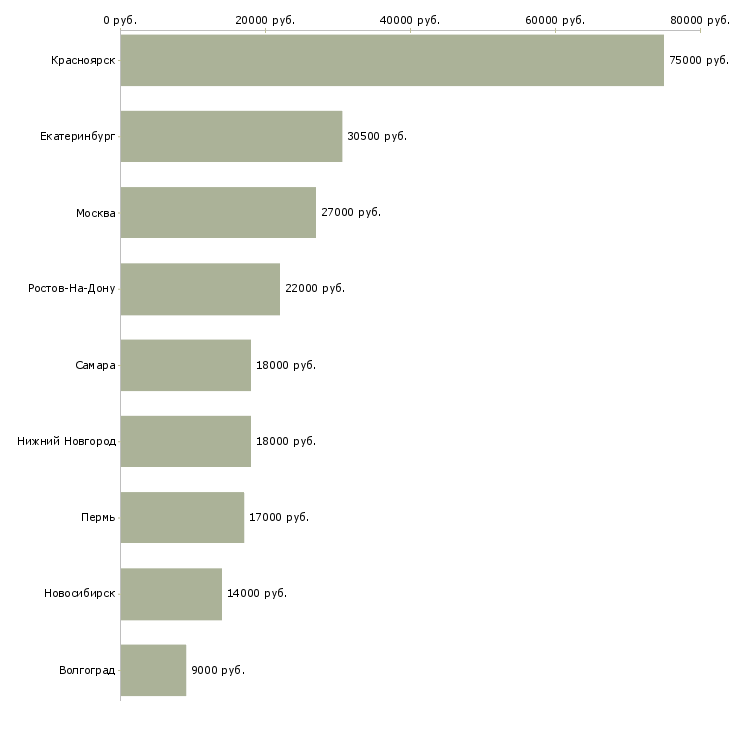 Поиск работы кассир раздачи-Медиана зарплаты для вакансии «кассир раздачи» в других городах