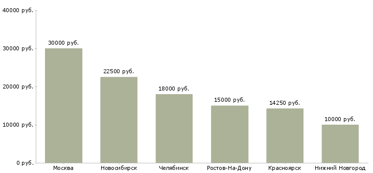 Поиск работы медицинская сестра стерилизационная-Медиана зарплаты для вакансии «медицинская сестра стерилизационная» в других городах