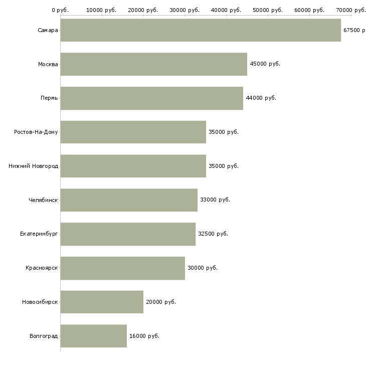 Поиск работы медицинский торговый представитель-Медиана зарплаты для вакансии «медицинский торговый представитель» в других городах
