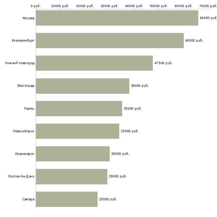 Поиск работы менеджер по управлению запасами-Медиана зарплаты для вакансии «менеджер по управлению запасами» в других городах