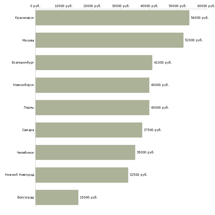 Поиск работы наладчик станков с программным управлением-Медиана зарплаты для вакансии «наладчик станков с программным управлением» в других городах