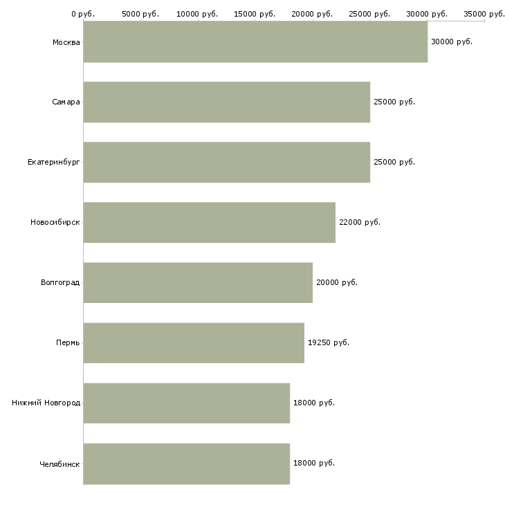 Поиск работы оператор пк в ночь-Медиана зарплаты для вакансии «оператор пк в ночь» в других городах