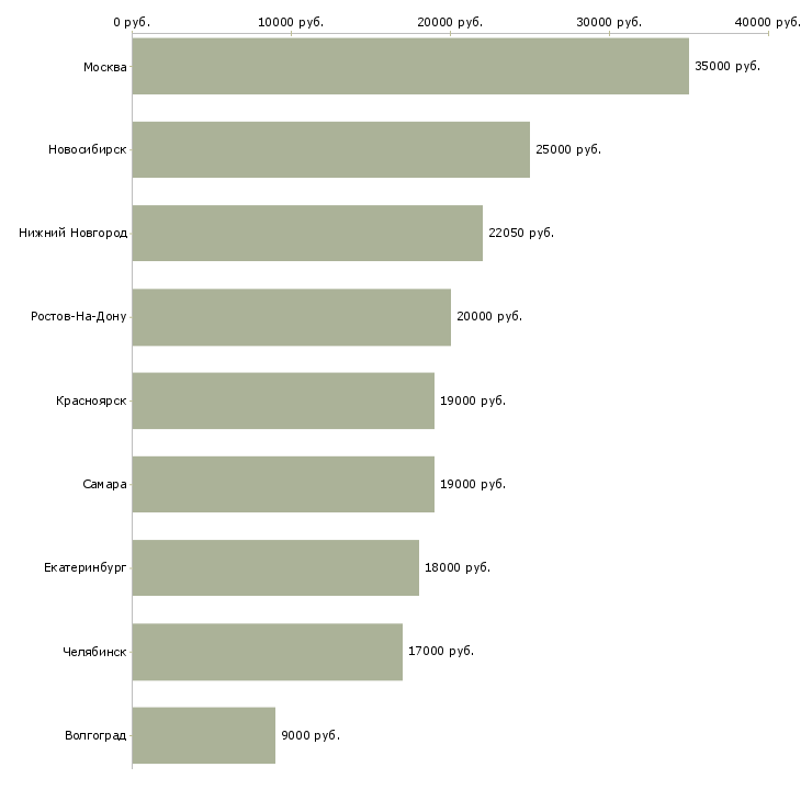 Поиск работы оператор пк ночной-Медиана зарплаты для вакансии «оператор пк ночной» в других городах