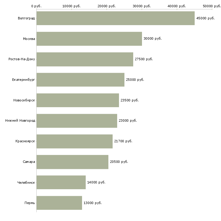 Поиск работы офисная подработка-Медиана зарплаты для вакансии «офисная подработка» в других городах