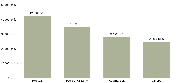 Поиск работы помощник финансиста-Медиана зарплаты для вакансии «помощник финансиста» в других городах