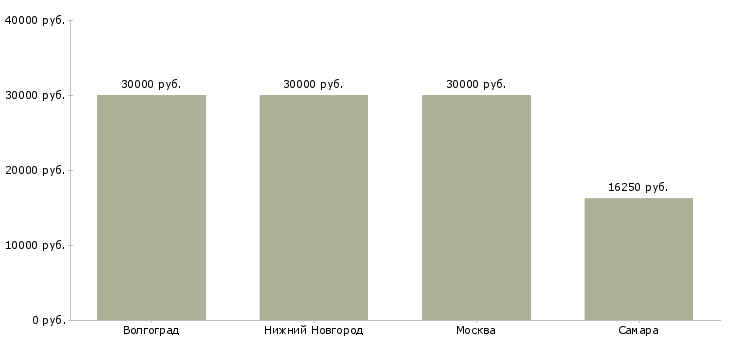 Поиск работы рабочий по покосу травы-Медиана зарплаты для вакансии «рабочий по покосу травы» в других городах