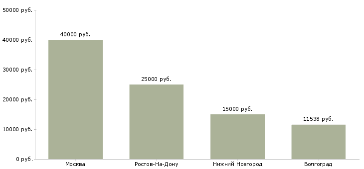 Поиск работы сборщик верха обуви-Медиана зарплаты для вакансии «сборщик верха обуви» в других городах