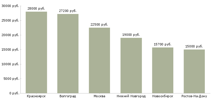 Поиск работы сварщик арматурных сеток-Медиана зарплаты для вакансии «сварщик арматурных сеток» в других городах