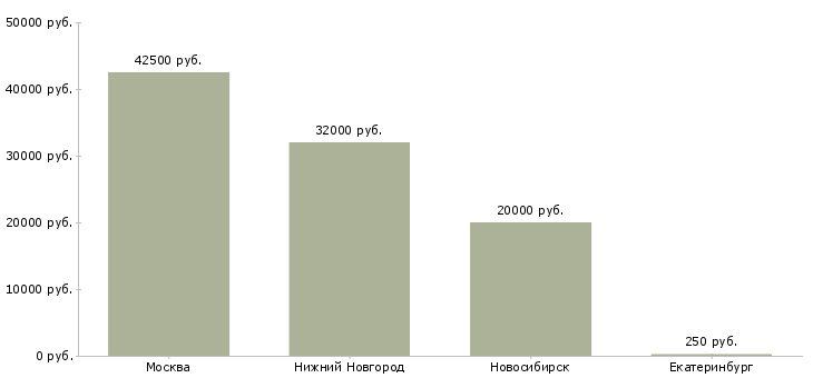Поиск работы сотрудник на автомойку-Медиана зарплаты для вакансии «сотрудник на автомойку» в других городах