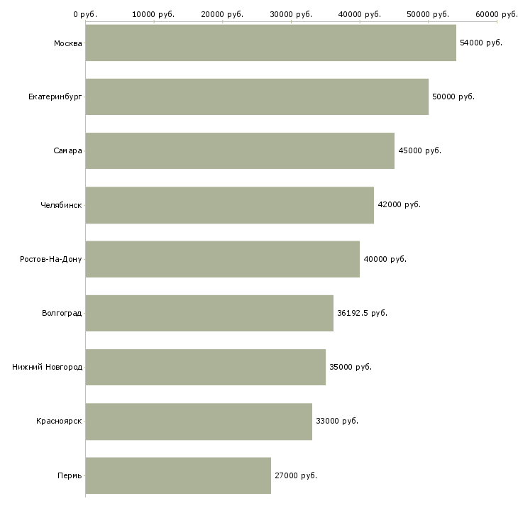 Поиск работы специалист службы внутреннего контроля-Медиана зарплаты для вакансии «специалист службы внутреннего контроля» в других городах