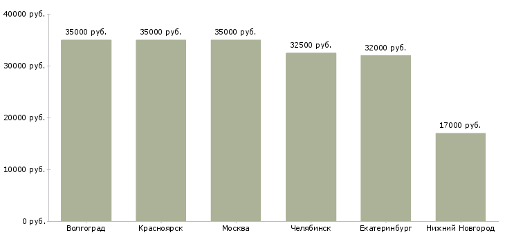 Поиск работы упаковщик маркировщик-Медиана зарплаты для вакансии «упаковщик маркировщик» в других городах