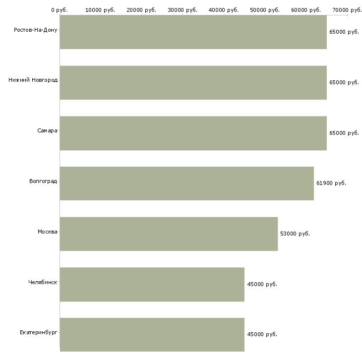 Поиск работы упаковщица или упаковщик-Медиана зарплаты для вакансии «упаковщица или упаковщик» в других городах