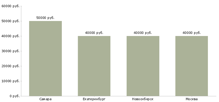 Поиск работы управляющий общепитом-Медиана зарплаты для вакансии «управляющий общепитом» в других городах